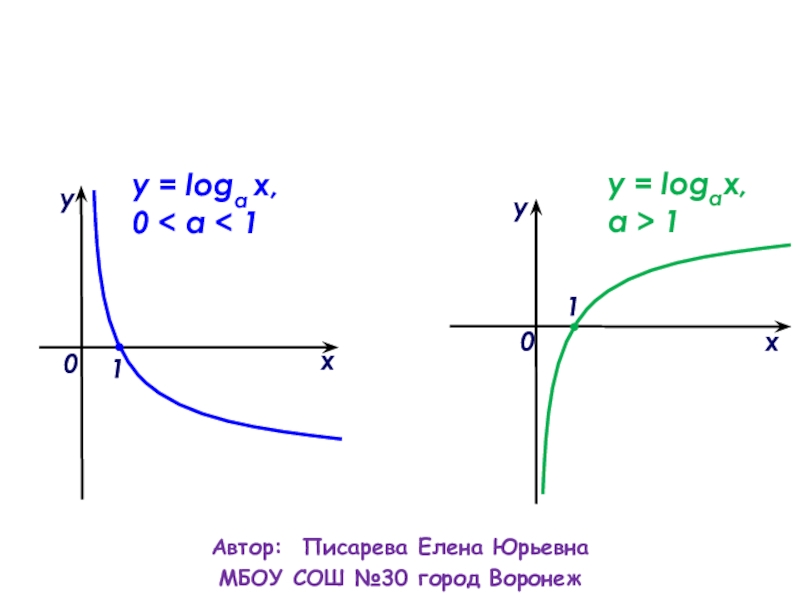 Презентация по алгебре на тему Логарифмическая функция (11 класс)