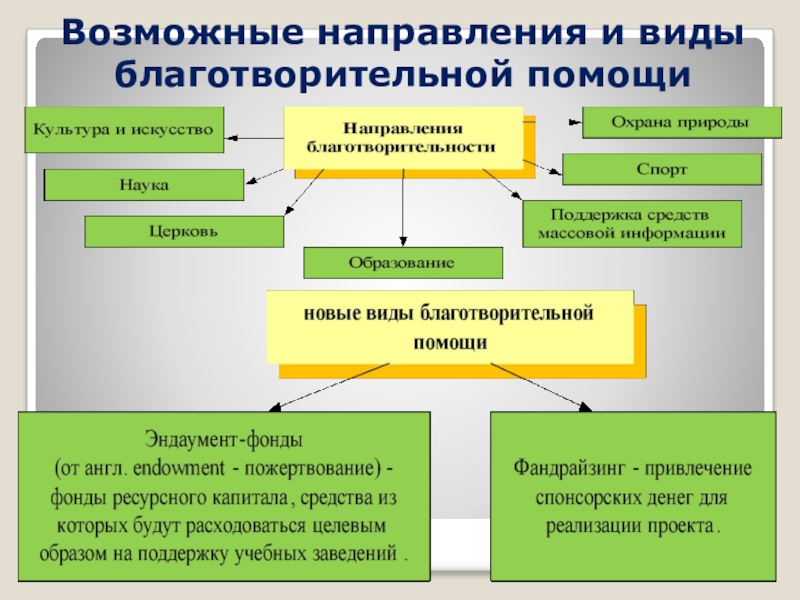 Виды общественных организаций схема