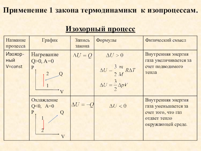 Энергия изохорного процесса