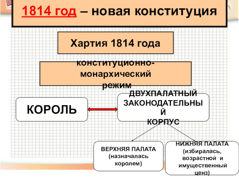 Франция бурбонов и орлеанов от революции. Конституционной хартии 1814 г. Конституционная хартия 1814 года во Франции. Конституционно монархический режим это. Конституционная хартия 1814 года структура.