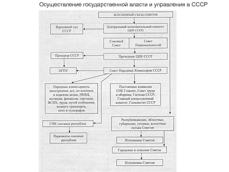 Реферат: Развитие менеджмента в СССР и России