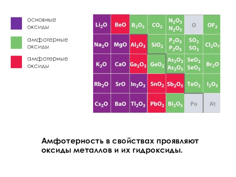 Металлы образуют оксиды и гидроксиды. Основные амфотерные и кислотные оксиды таблица. Основные и амфотерные металлы. Амфотерные вещества в таблице. Свойства амфотерных веществ.