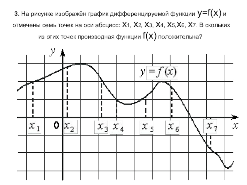 На рисунке изображены график дифференцируемой функции y f x