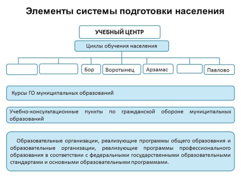 Организация 4. Разделы подготовки населения. Разделы подготовки населения ЧС. Единая система подготовки населения го. Структура Единой системы подготовки населения в области.