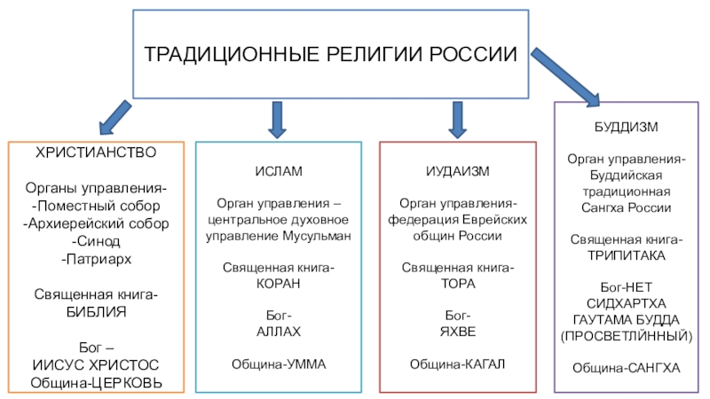 Проект на тему роль и место религии в современной россии