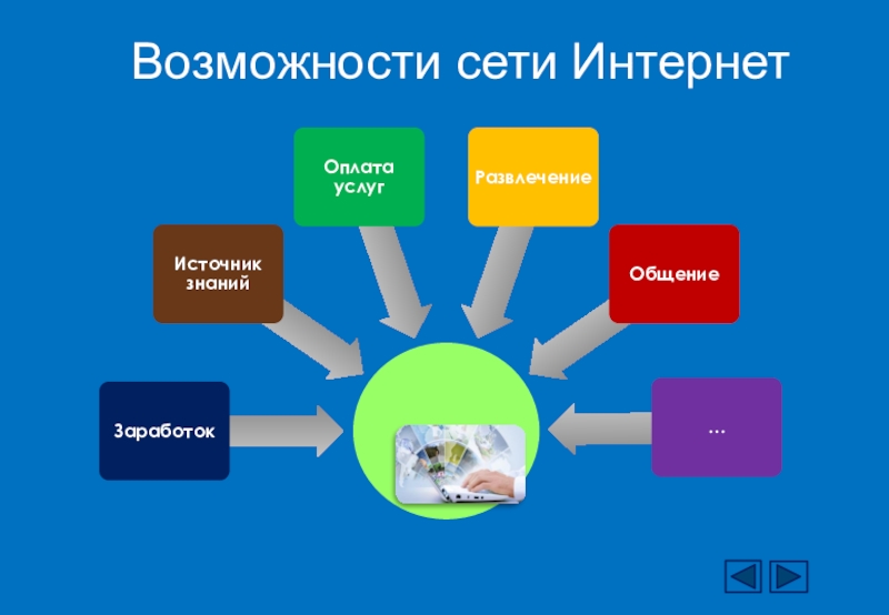 Какие основные возможности. Возможности сети интернет. Возможности интернета. Основные возможности интернета. Возможности сети Internet.