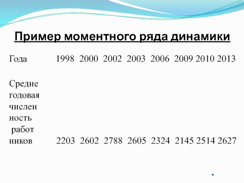 Пример моментного ряда динамикиГода      1998 2000 2002 2003 2006 2009 2010 2013Среднегодовая