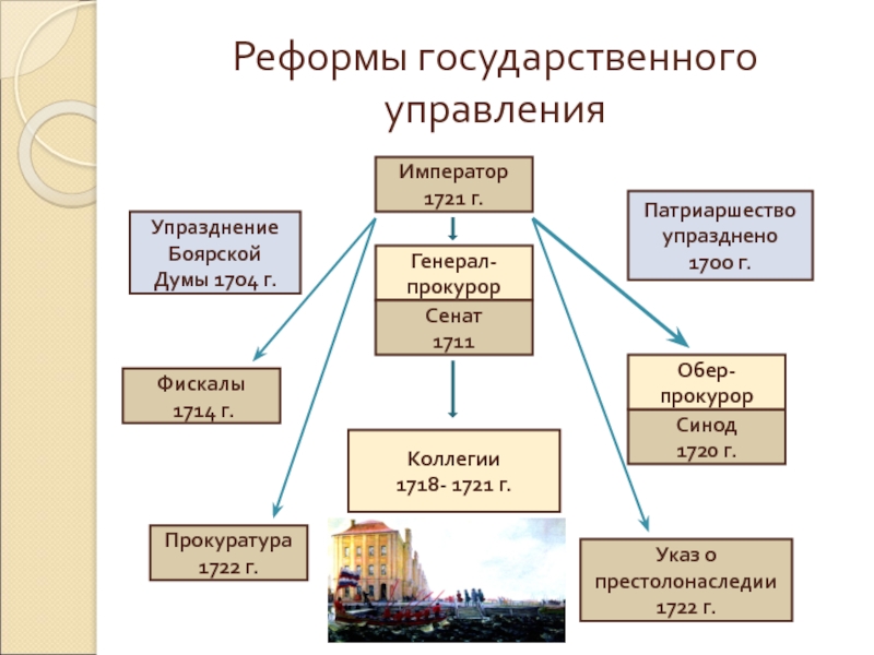 Государственные реформы. Упразднение Боярской Думы при Петре 1. Реформы государственного управления Николая 1. Преобразование Сенат 1711 генерал. Фискалы и прокуратура при Петре 1.