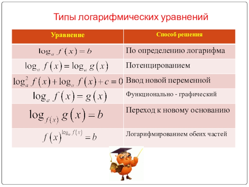 Логарифмические неравенства презентация