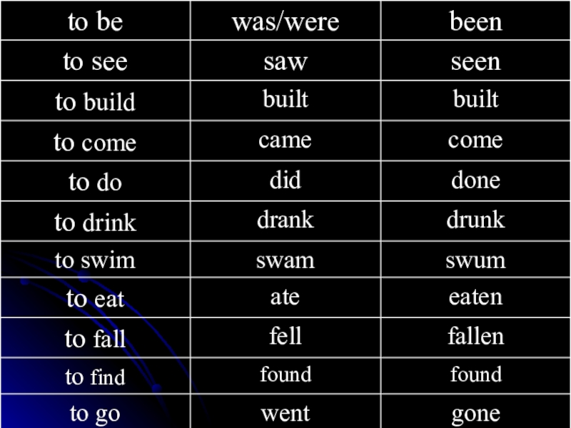 Вторая форма saw. Was were таблица. Be was were been. Правило was were в английском. Be was were been таблица.