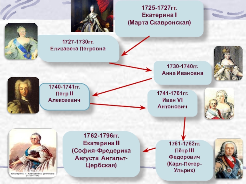 Направление политики елизаветы петровны. 1725-1727 1727-1730. Внутренняя политика Елизаветы Петровны таблица 8 класс.