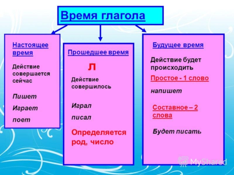 План по теме глагол