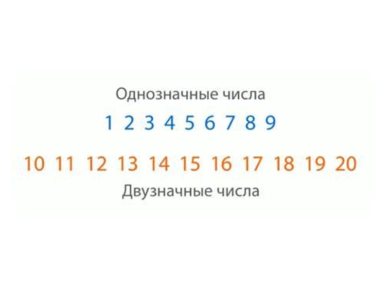 Всегда число. Однозначные и двузначные числа. Однозначные и двузначные числа 2 класс. Однозначные числа 2 класс. Однозначные и двузначные числа 1 класс.