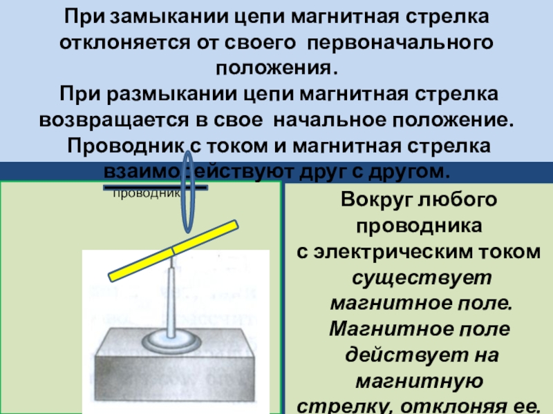 Магнитная стрелка поднесенная к проводнику отклонилась