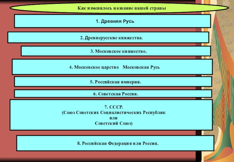 Древнее название нашей страны. Древняя Русь Московская Русь Российская Империя. Последовательность нашего государства.