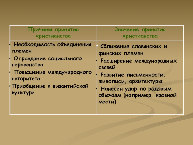 Необходимость объединения. Причины принятия христианства необходимость племени. Необходимость объединения племен последствия. Таблица сближение славянских и финских.