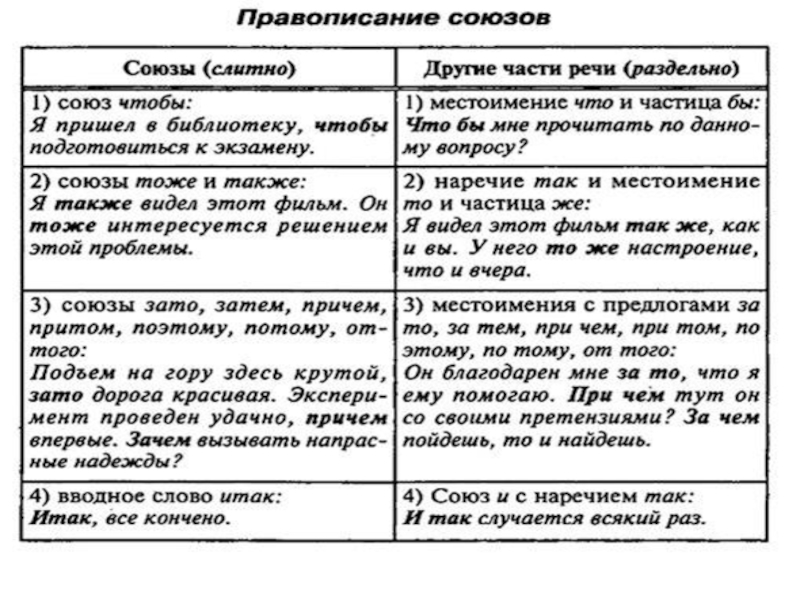 Правописание союзов 7 класс презентация