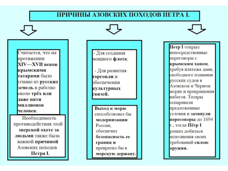 Причины азовских походов. Азовские походы причины итоги последствия. Азовские походы причины и итоги. Азовские походы Петра 1 таблица. Причины азовских походов Петра.