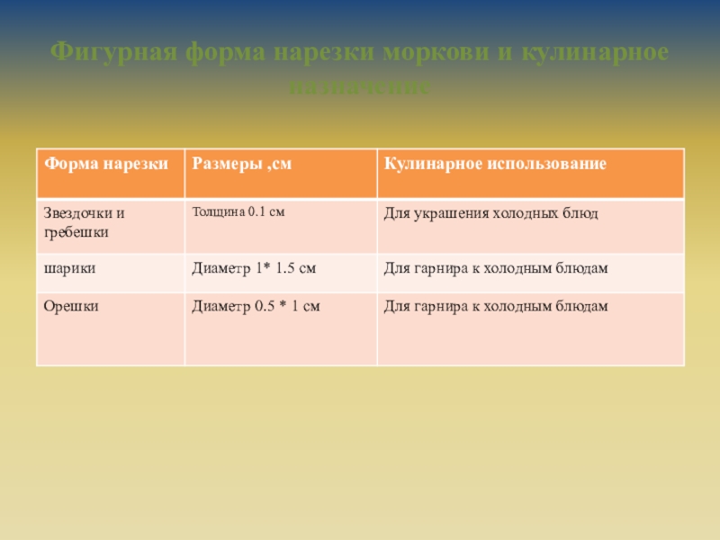 Формы нарезки овощей и их кулинарное использование. Простые формы нарезки моркови. Кулинарное Назначение моркови. Механическая кулинарная обработка и нарезка моркови.