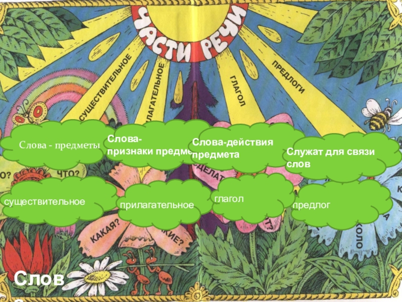 Слова признаков действий. Слова действия. Слово предмет плакат. Действия одним словом. Плакат слова-предметы слова-действия слова-признаки дошкольники.