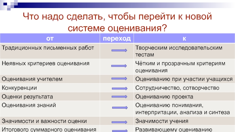 Модели систем оценивания. Формирующее и Критериальное оценивание. Критерии формирующего оценивания. Приемы формирующего оценивания таблица. Переход к новой системе оценивания.