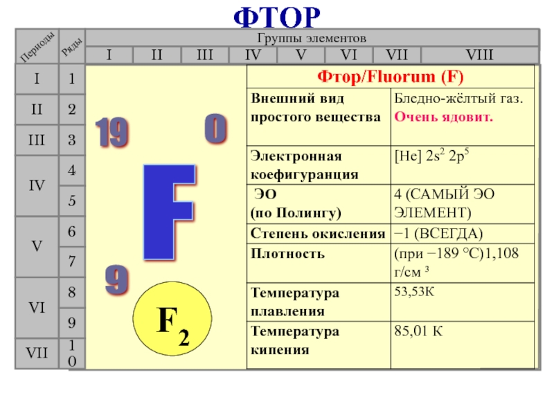 Сколько электронов у фтора. Схема элемента фтора. Фтор гомер периода и группы. Фтор химический элемент.