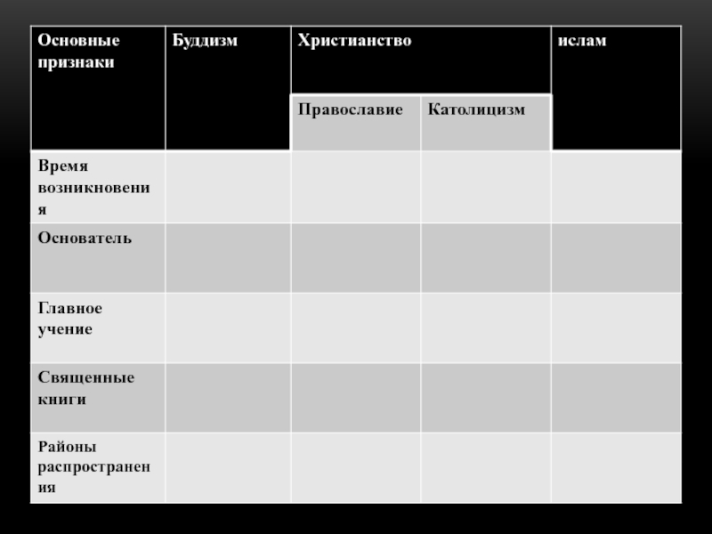 Чем отличается христианство от ислама. Основные признаки буддизма. Основные признаки христианства буддизма Ислама. Основные признаки буддизм христианство Православие Ислама. Основные признаки буддизм христианство.