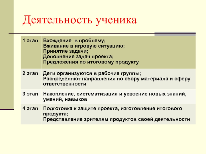 В чем заключается деятельность ученика. В чем заключается деятельность ученика. Этапы деятельности ученика. Какова цель деятельности ученика. В чем заключается деятельность ученика.