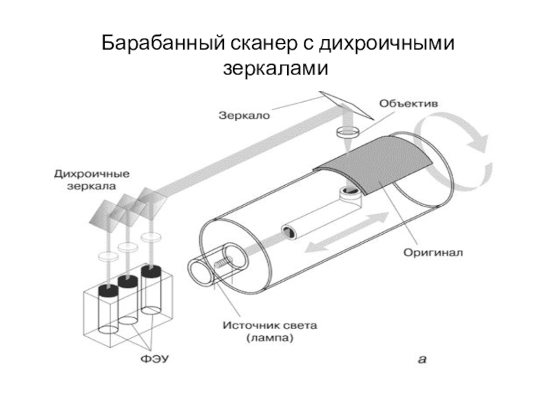 Схема действия сканера