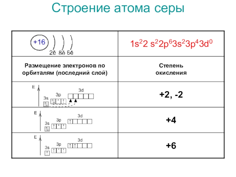 Схема атомов серы