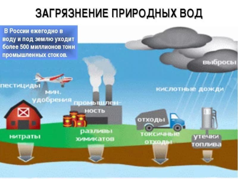 Источники загрязнения воды схема