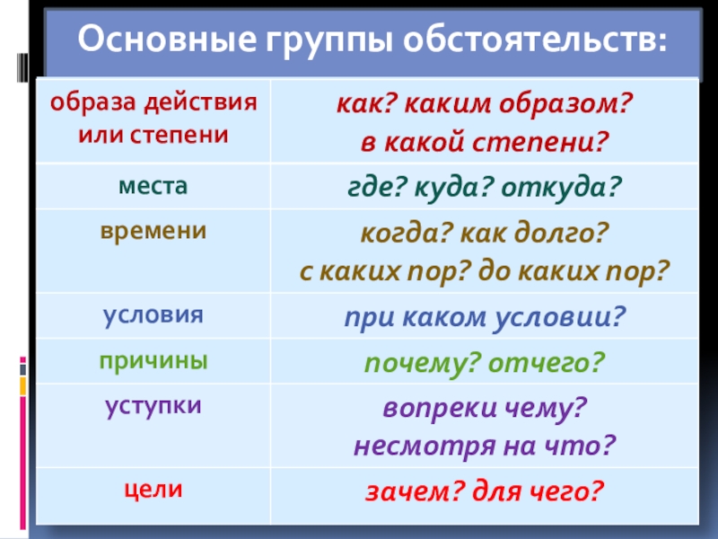 Презентация обстоятельство 5 класс разумовская