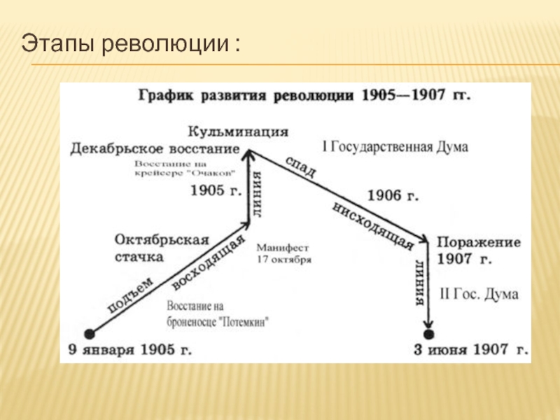 Причины и начало первой российской революции 9 класс презентация