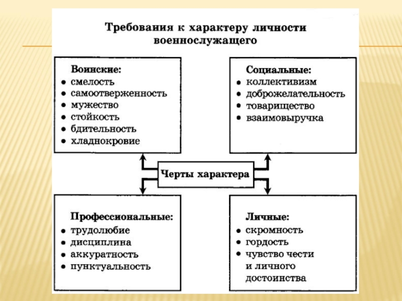 Виды воинской деятельности и их особенности презентация