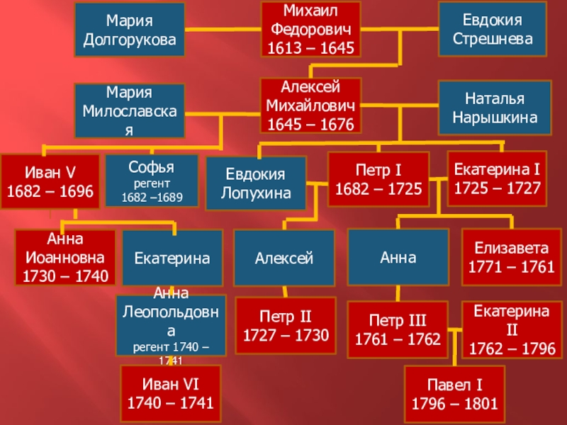 Регент петра 1