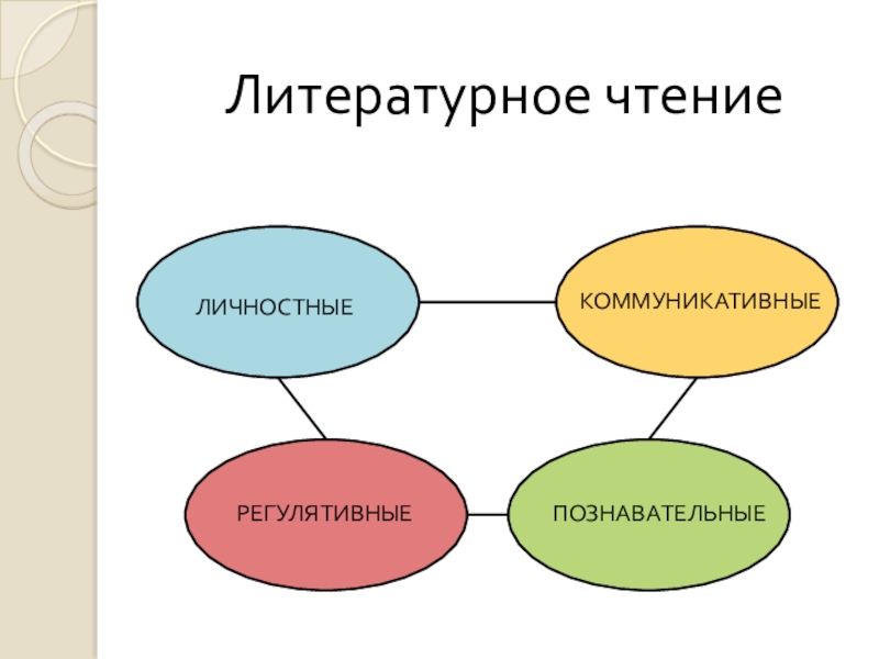 Личностные коммуникативные. Личностные регулятивные Познавательные коммуникативные. Регулятивные Познавательные коммуникативные это. Познавательные, коммуникативные, регулятивные, когнитивные. Личностные Результаты литературное чтение.