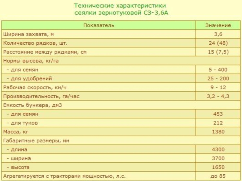 Характеристика ширин. Норма высева сеялки СЗ-3.6. Таблица сеялки СЗ 3.6. Норма высева сеялки СЗП 3.6. Норма высева СЗ-3.6 таблица.