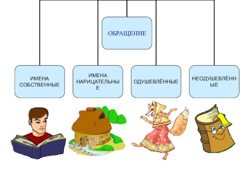 Обращение 5 кл презентация