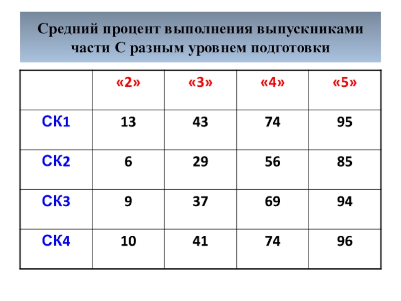 Процент выполнения на 3