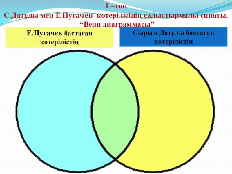 Сырым датұлы бастаған ұлт азаттық қозғалыс