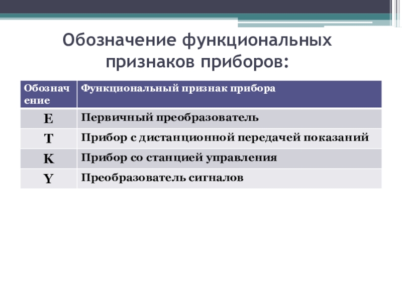 Функциональные признаки. Обозначение функционального признака прибора. Функциональные обозначения. Функциональное обозначение прибора обозначает:. Примеры буквенных обозначений функциональных признаков приборов.