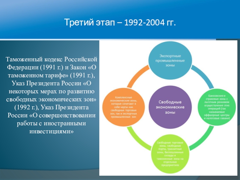 Третий этап – 1992-2004 гг. Таможенный кодекс Российской Федерации (1991 г.) и Закон «О таможенном тарифе»