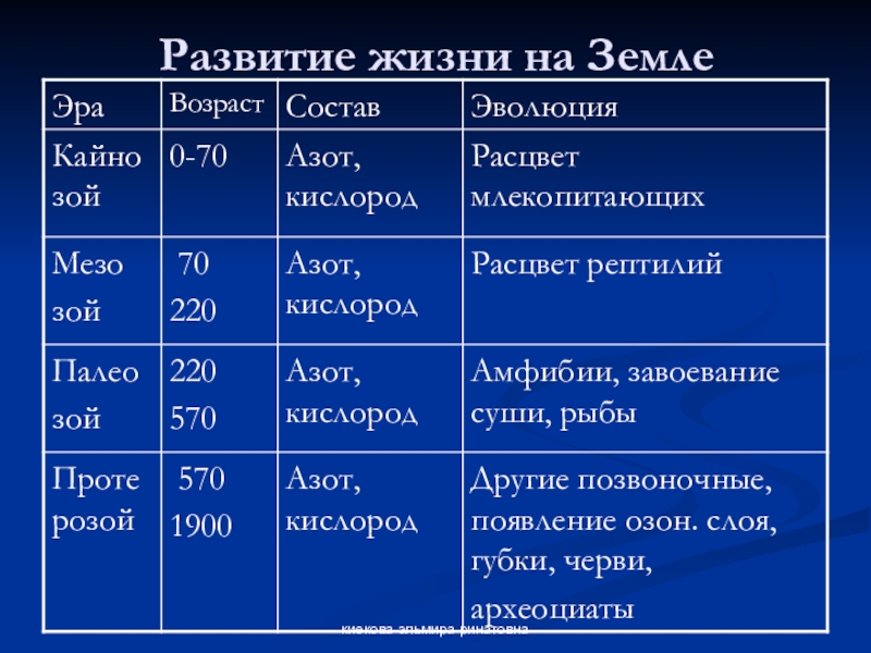 Этапы развития жизни на земле. Этапы формирования жизни на земле. Развитие жизни таблица. Этапы формирования земли.