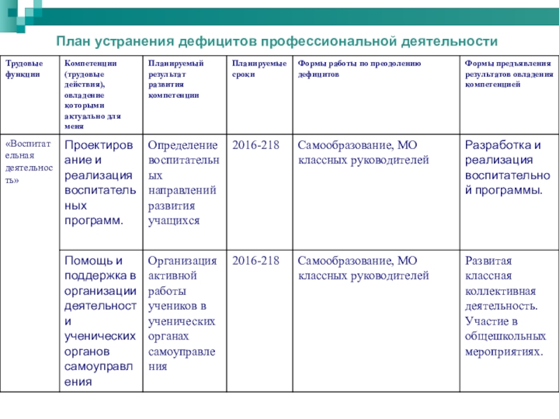 Индивидуальный план профессионального развития воспитателя