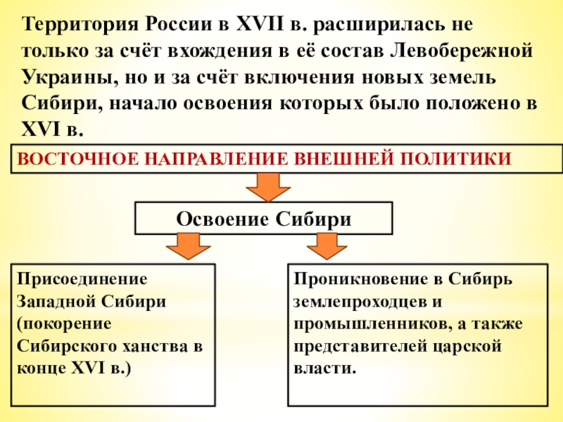 Освоение сибири история 7 класс презентация