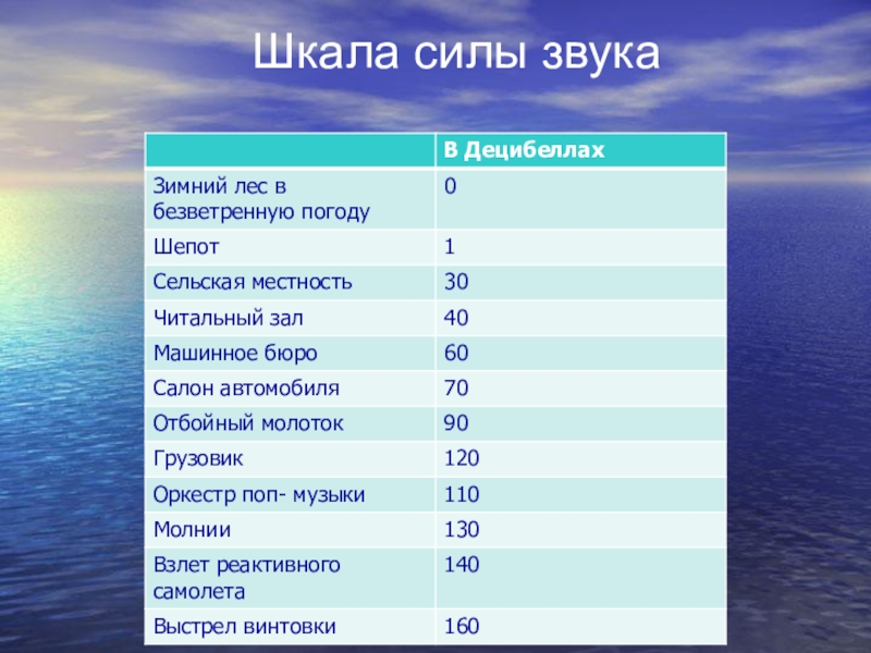 Сила звука. Шкала силы звука. Шкала мощности. Шкала градации силы. Шкала уровней силы звука.