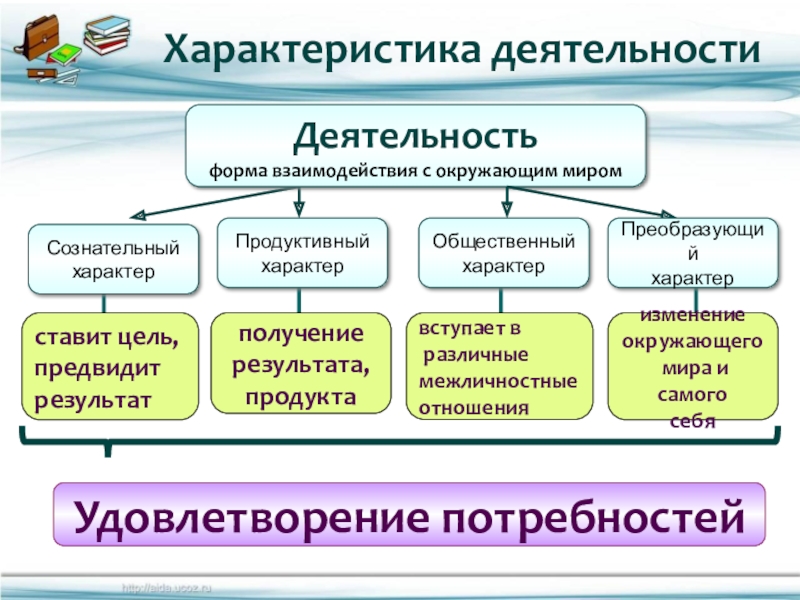 Реферат На Тему Деятельность Способ Существование Людей