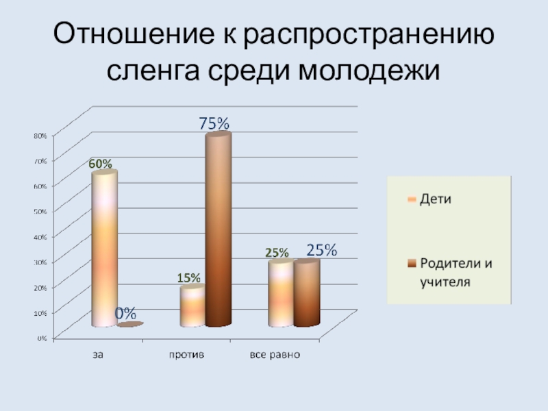 Проект сленг в молодежной среде