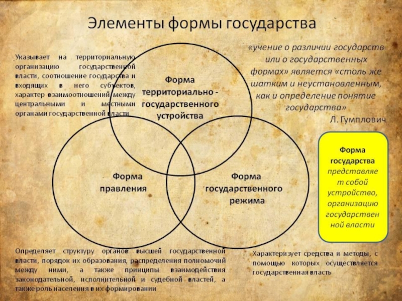 Круги власти. Соотношение власти и государственной власти. Соотношение государства и государственной власти. Власть политическая власть государственная власть круги Эйлера. Соотношение понятий государство и государственная власть.