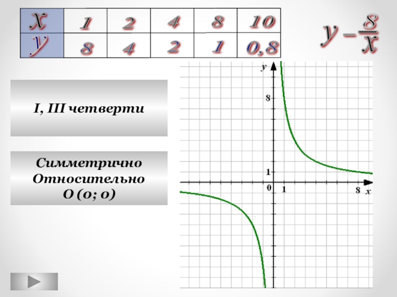 У 8 график